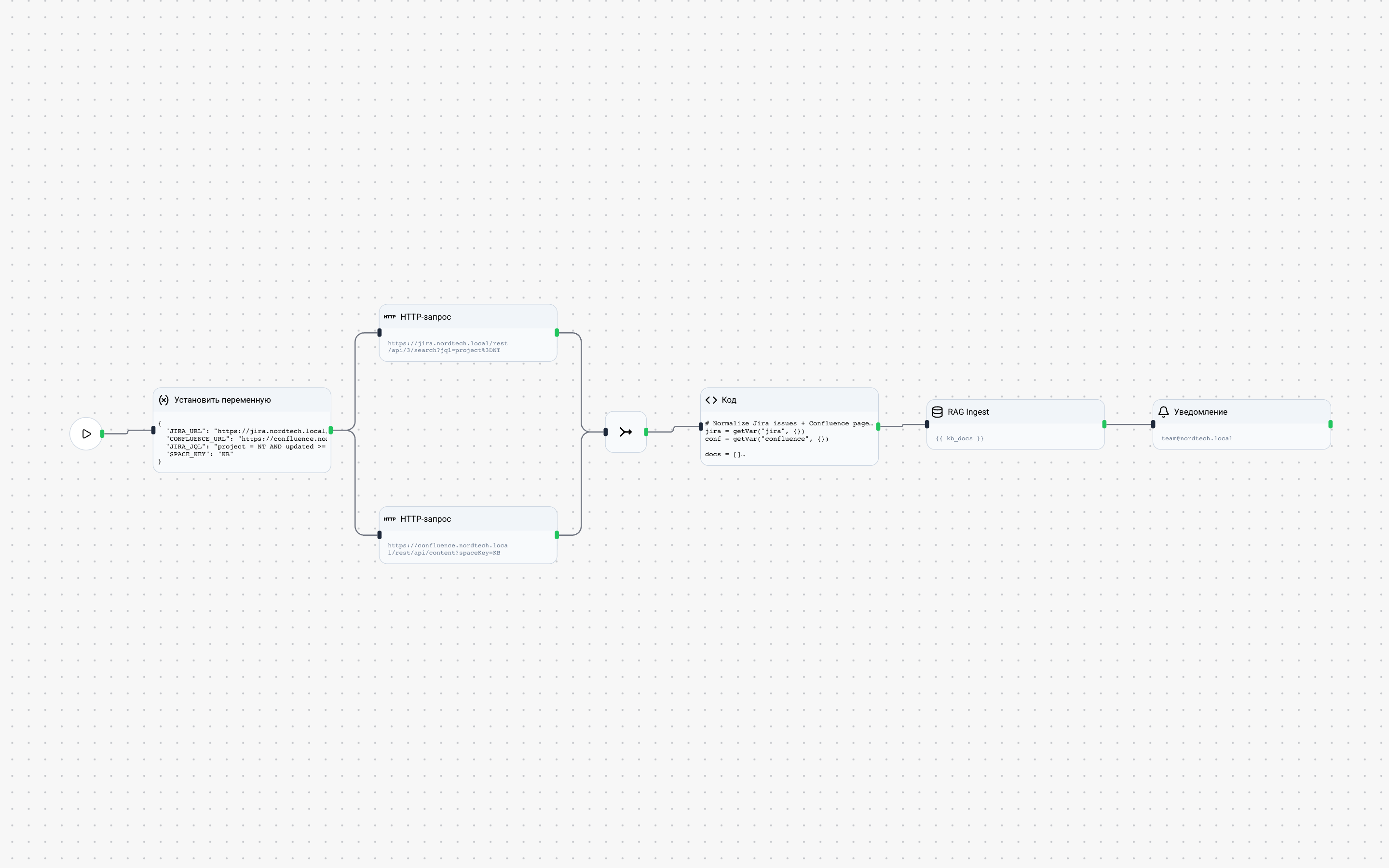 Пайплайн индекса знаний: Jira, Confluence и RAG